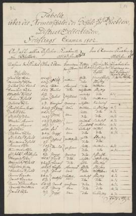 Tabelle über die Armenschüler der Schule zu Buckten, Frühlings-Examen 1802