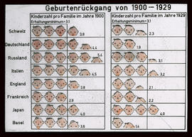 Geburtenrückgang von 1900-1929
